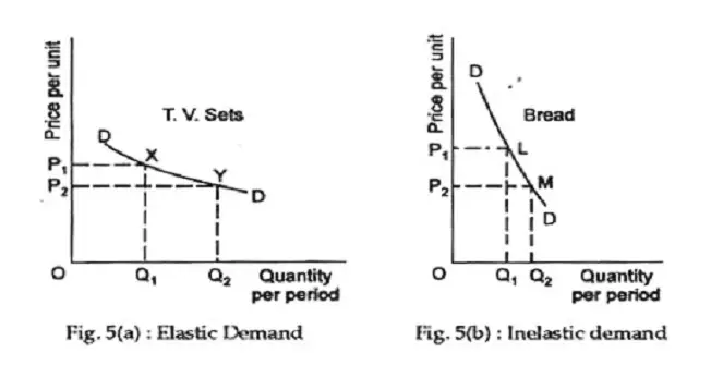 CONSUMER SURPLUS AND PRICE ELASTICITY OF DEMAND