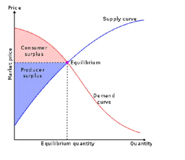 Consumer Surplus