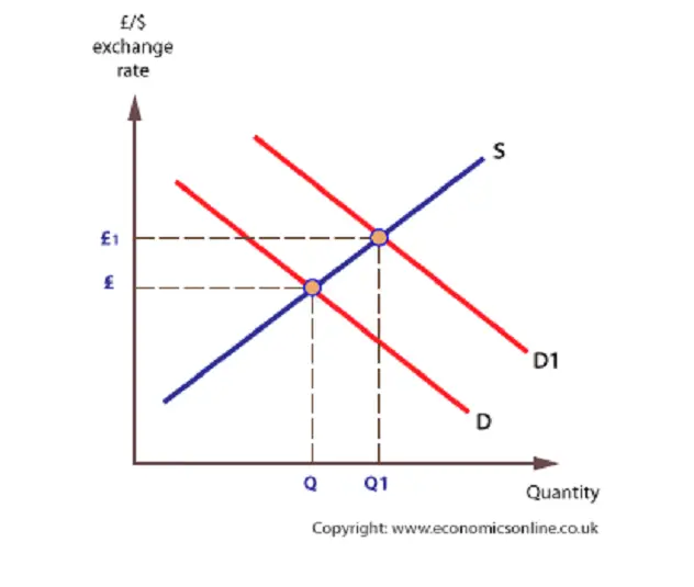 Some Microeconomic Benefits of a Weaker Currency.