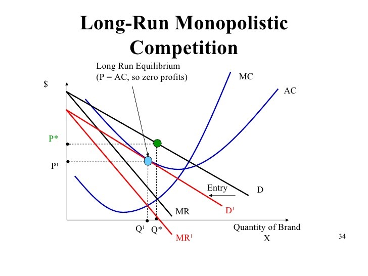 LONG RUN EQUILIBRIUM