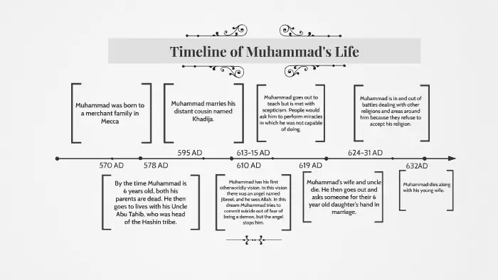 timeline of muhammad life