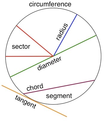 Circle Properties