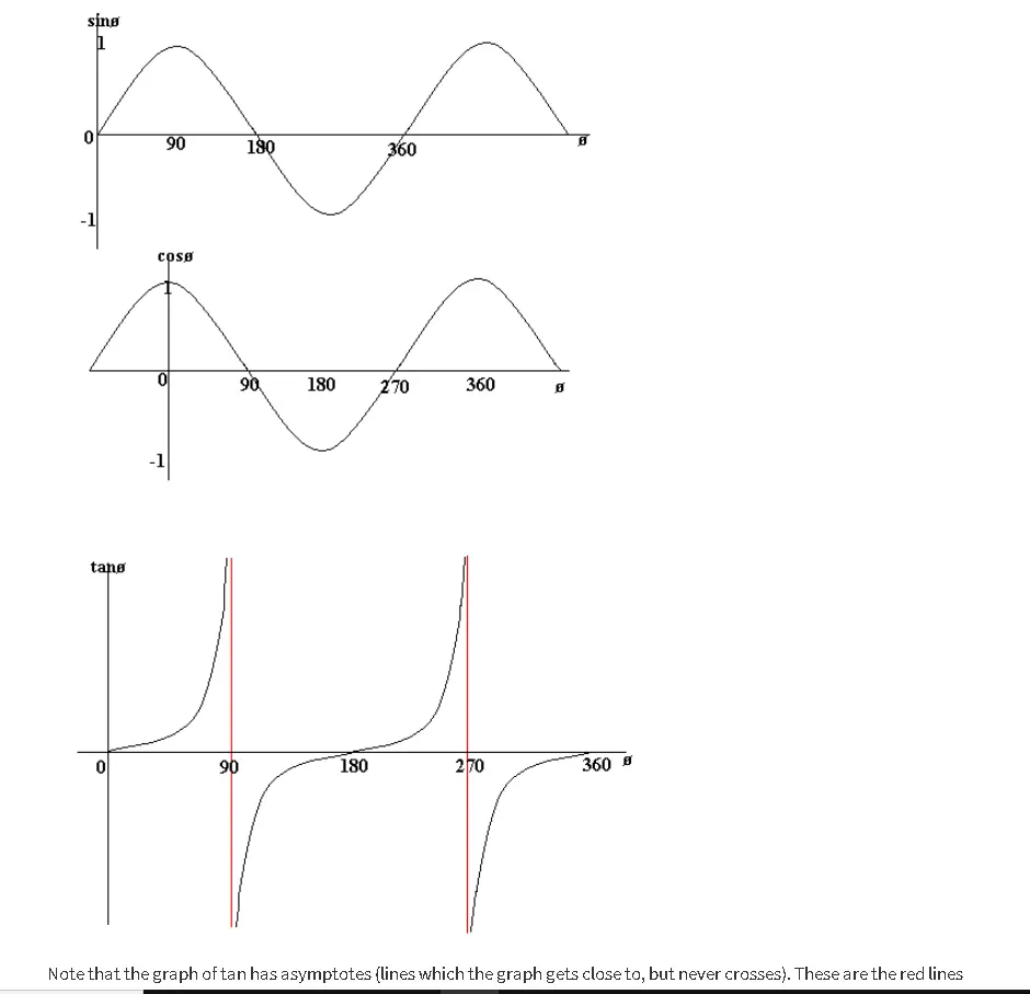 Graphs of Sin, Cos, Tan