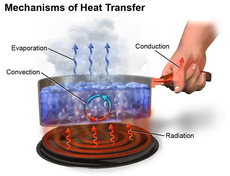 Atomic Collisions