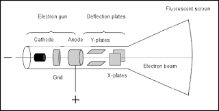 Cathode-Ray Oscilloscope