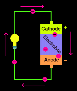 Chemical to Electrical Energy