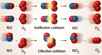 Collision Theory