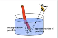 Consequence of refraction of light Apparent Depth