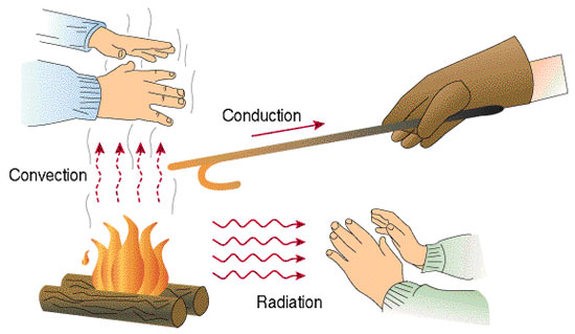 Convection, Conduction and Radiation