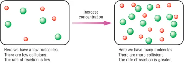 Effect of concentration