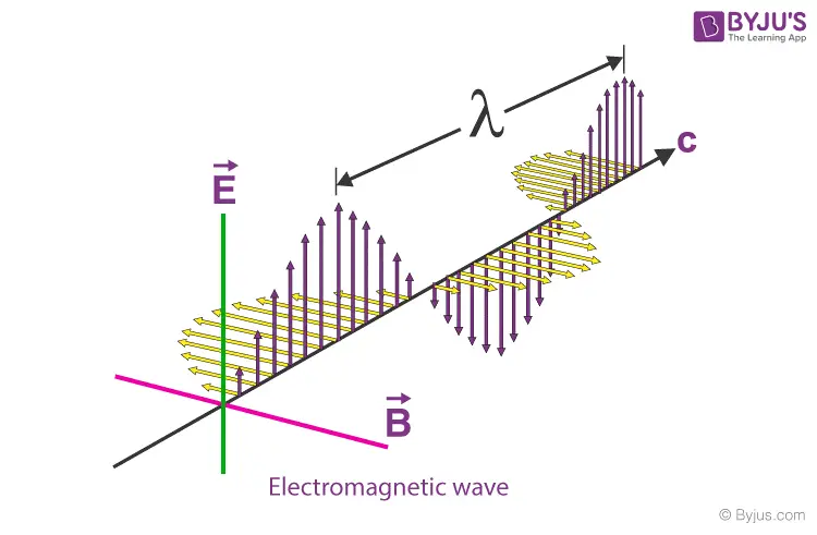 Electromagnetic Waves