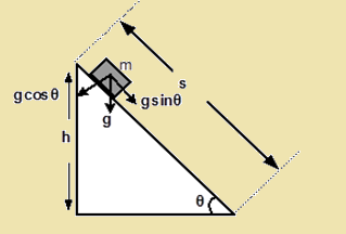 Equation of Motion in an Inclined Plane