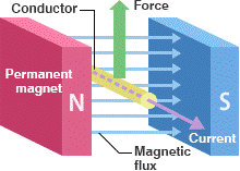 Explanation of Electromagnetism with an Example