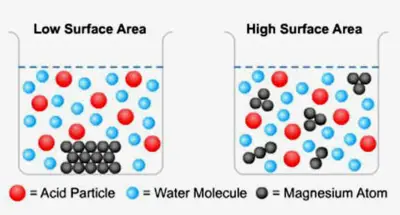 Factors Affecting the Rate of Reaction