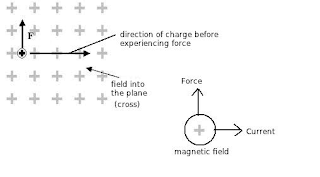 Force on a moving charge in magnetic field