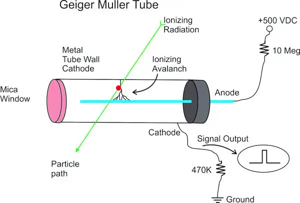 Geiger-Muller Tube (GM-tube)