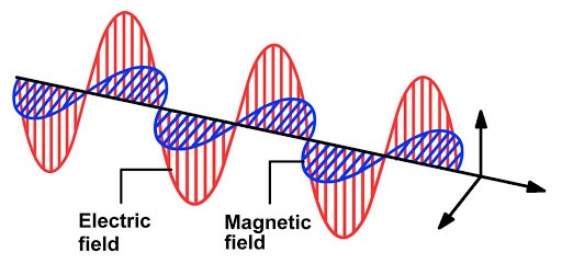 Graphical Representation of Electromagnetic Waves