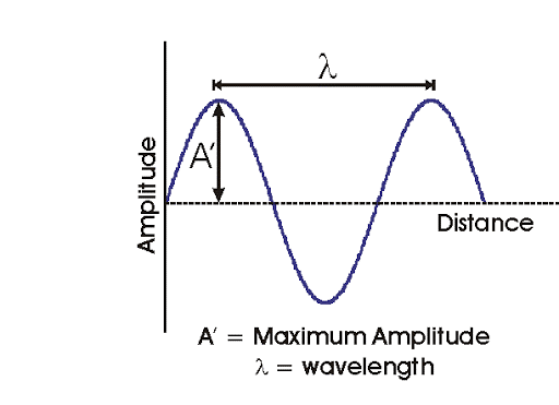Introduction of Waves