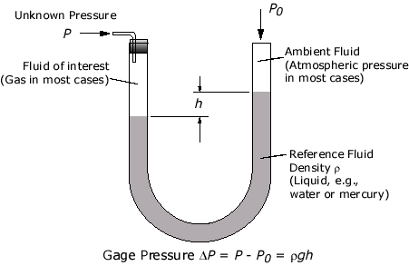 Manometer