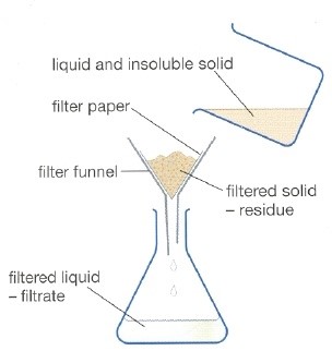 Methods of purification