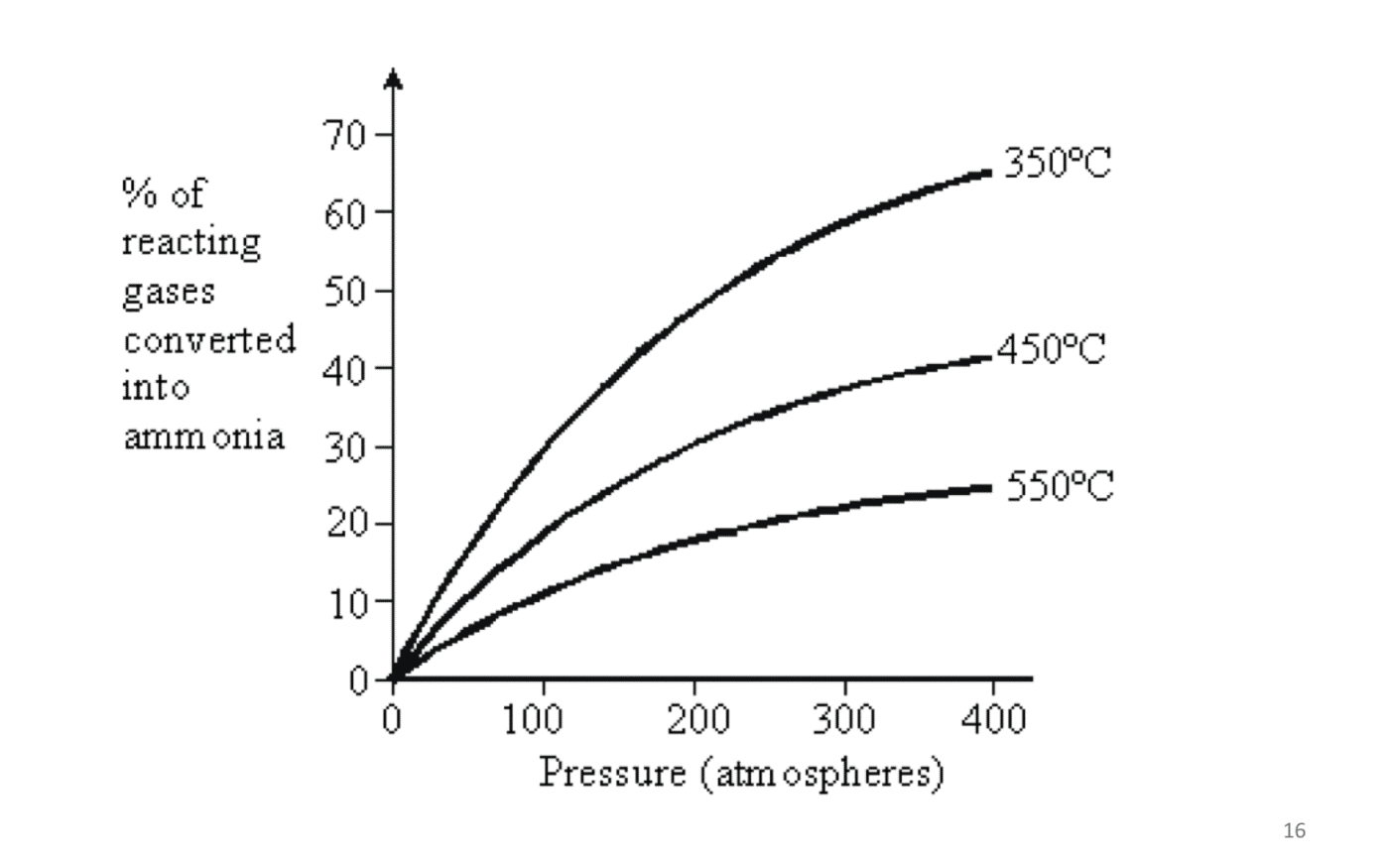 Optimal Conditions in the Haber Process