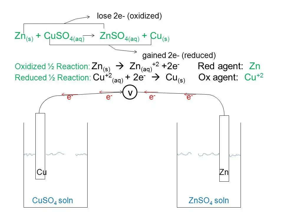 Reaction Between Zinc and Copper
