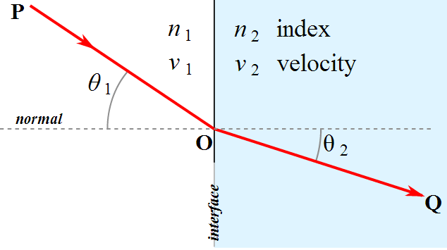 Refraction of Light