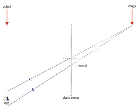 Second, we draw light rays from the image to the eye