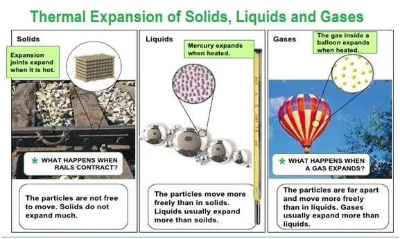 THERMAL EXPANSION OD SOLID, LIQUID, GAS