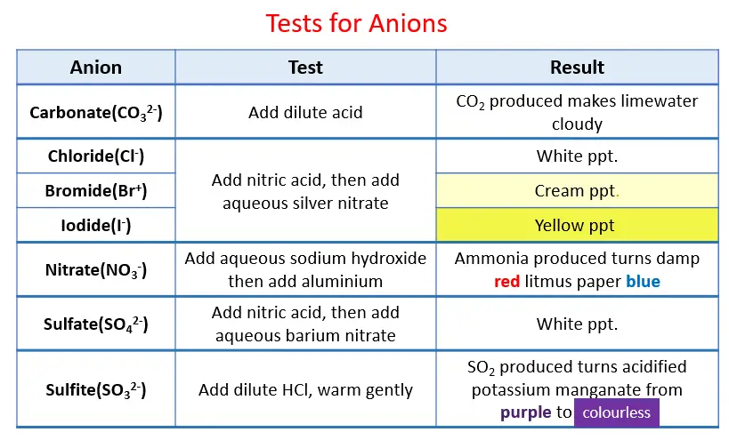 Test for Anions