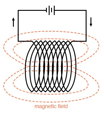 What is Electromagnetism