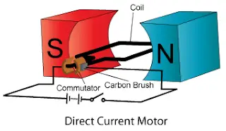 direct current motor