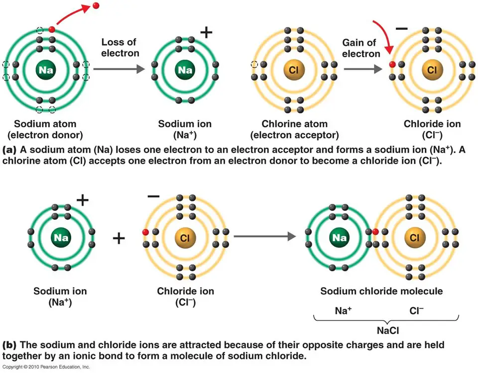 formation of ionic bond