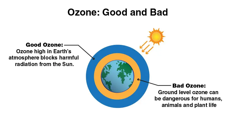 ozone