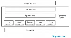 Memory Management