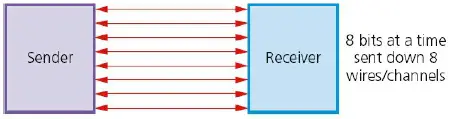 Parallel Data Transmission