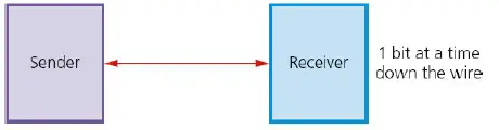 Serial Data Transmission