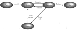 Task or Process Management